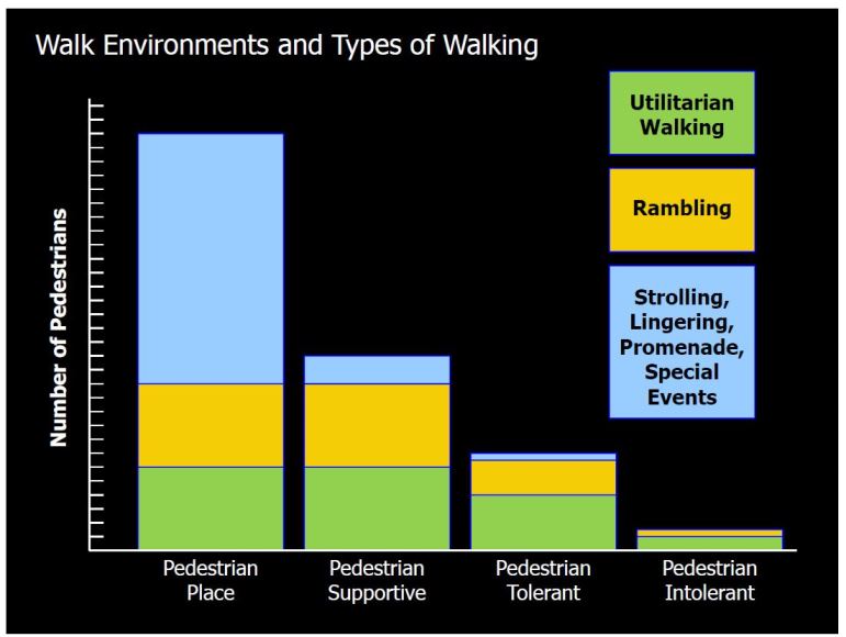 pedestrian supportive gradient