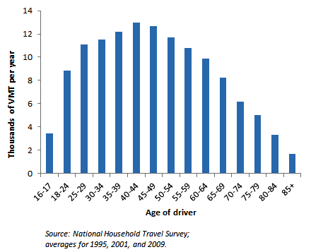 VMT by age