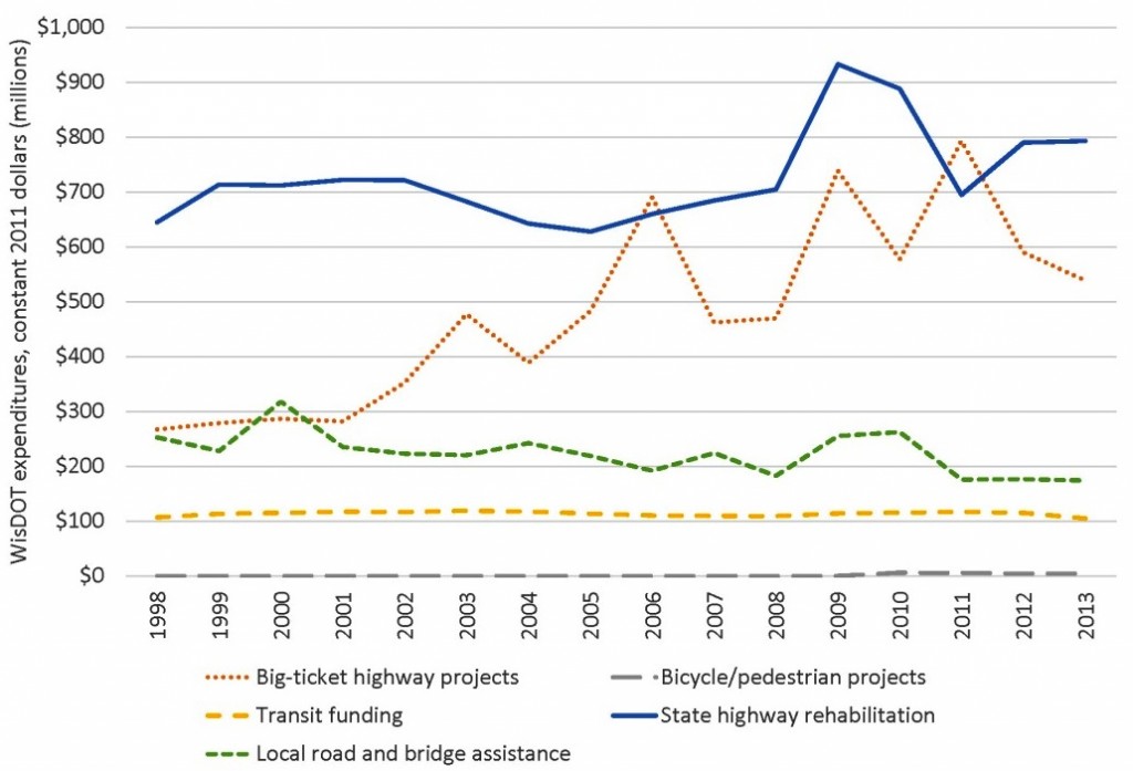 WisDOT Expenditures