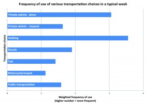 SurveySummary_frequencyuse