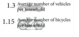 Residents can be asked this question once a year to keep track of changes in vehicle ownership rates over time.