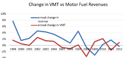 change in VMT