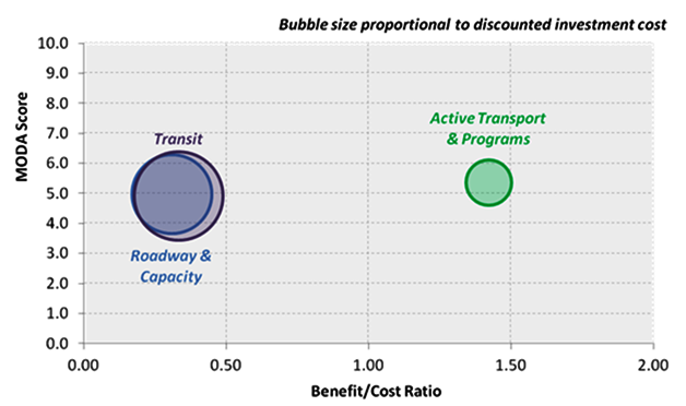 Sample output from Mosaic Model (Image from State Smart Transportation Initiative, 2014)