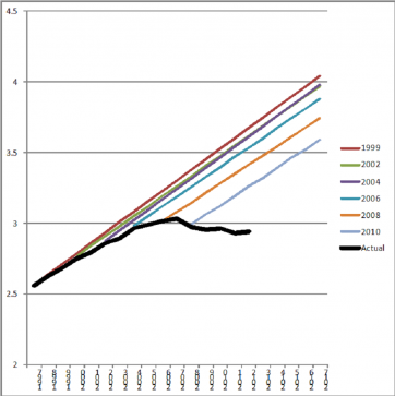 Aggregate traffic projections from the nation’s state and regional transportation agencies have become increasingly divorced from reality. Graph: SSTI