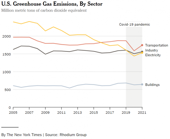 A chart showing climate emissions in America. Transportation remains the top contributor, a spot it took over in 2016. 